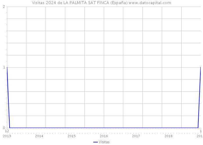 Visitas 2024 de LA PALMITA SAT FINCA (España) 