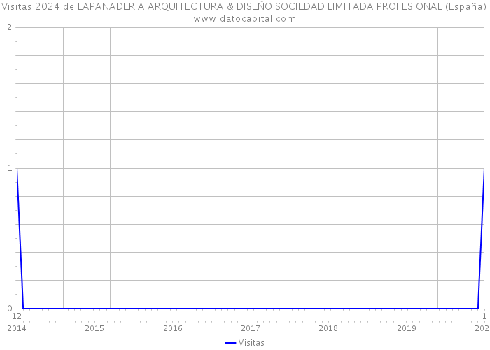 Visitas 2024 de LAPANADERIA ARQUITECTURA & DISEÑO SOCIEDAD LIMITADA PROFESIONAL (España) 