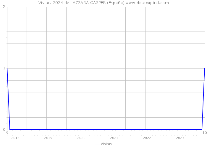 Visitas 2024 de LAZZARA GASPER (España) 