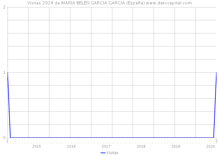 Visitas 2024 de MARIA BELEN GARCIA GARCIA (España) 