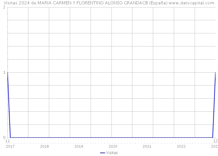 Visitas 2024 de MARIA CARMEN Y FLORENTINO ALONSO GRANDACB (España) 
