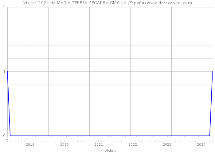 Visitas 2024 de MARIA TERESA SEGARRA GIRONA (España) 