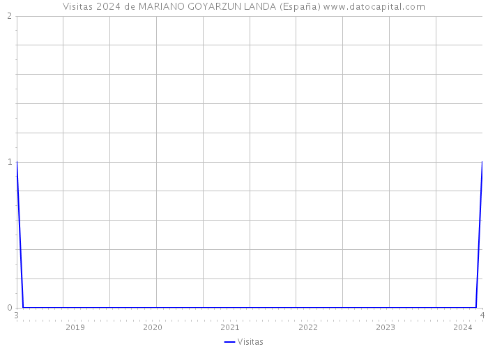 Visitas 2024 de MARIANO GOYARZUN LANDA (España) 