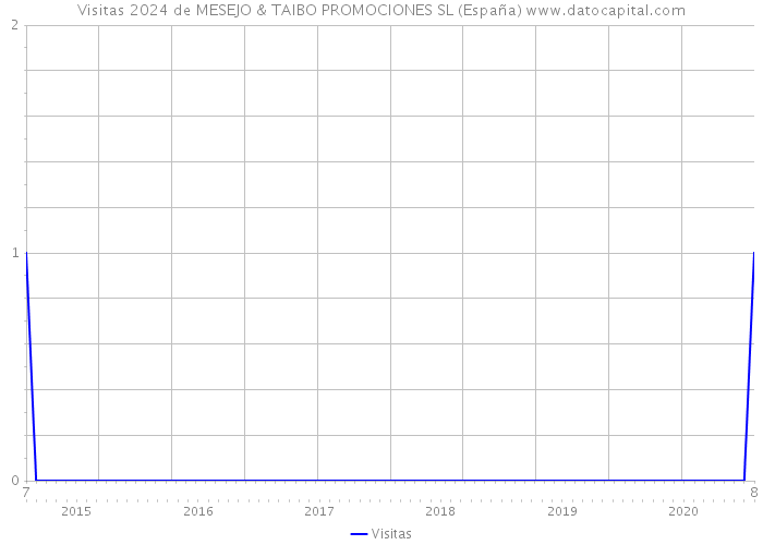 Visitas 2024 de MESEJO & TAIBO PROMOCIONES SL (España) 