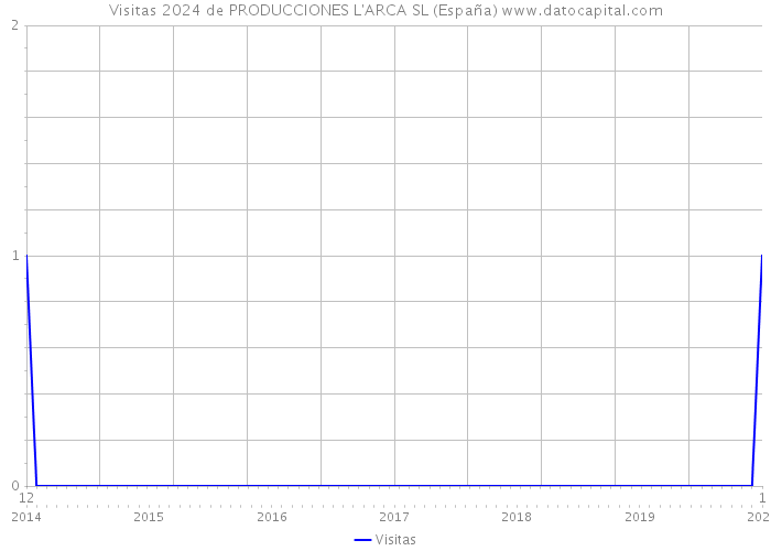 Visitas 2024 de PRODUCCIONES L'ARCA SL (España) 