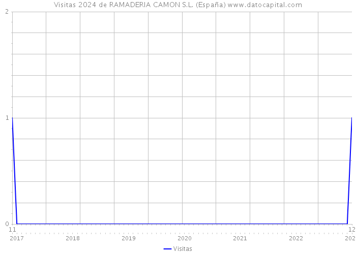 Visitas 2024 de RAMADERIA CAMON S.L. (España) 