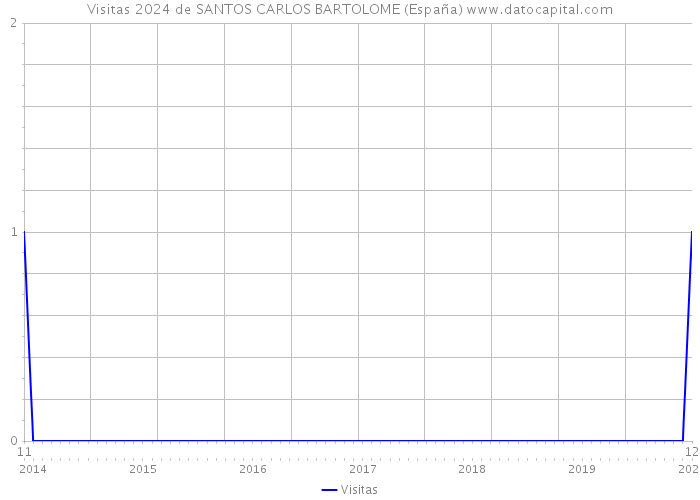 Visitas 2024 de SANTOS CARLOS BARTOLOME (España) 