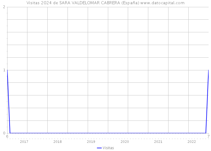 Visitas 2024 de SARA VALDELOMAR CABRERA (España) 