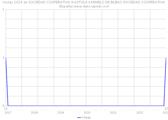 Visitas 2024 de SOCIEDAD COOPERATIVA IKASTOLA KARMELO DE BILBAO SOCIEDAD COOPERATIVA (España) 