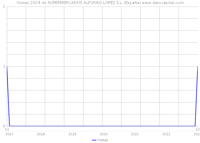 Visitas 2024 de SUPERMERCADOS ALFONSO LOPEZ S.L. (España) 