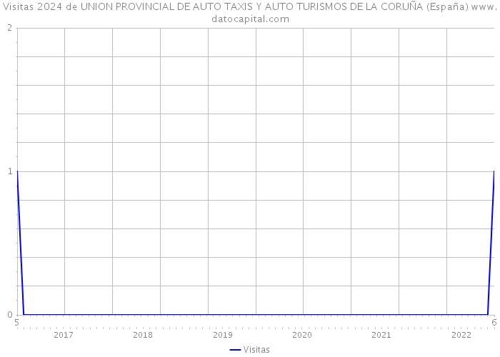 Visitas 2024 de UNION PROVINCIAL DE AUTO TAXIS Y AUTO TURISMOS DE LA CORUÑA (España) 