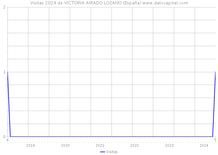 Visitas 2024 de VICTORIA AIRADO LOZANO (España) 