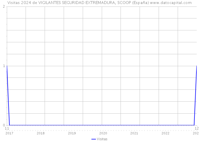 Visitas 2024 de VIGILANTES SEGURIDAD EXTREMADURA, SCOOP (España) 