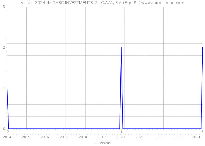 Visitas 2024 de DASC INVESTMENTS, S.I.C.A.V., S.A (España) 