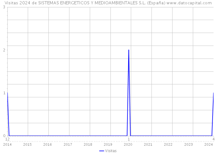 Visitas 2024 de SISTEMAS ENERGETICOS Y MEDIOAMBIENTALES S.L. (España) 