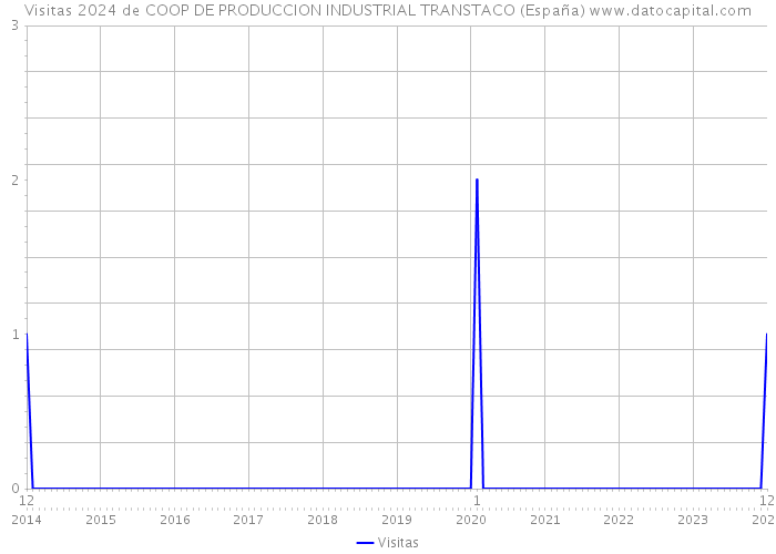 Visitas 2024 de COOP DE PRODUCCION INDUSTRIAL TRANSTACO (España) 