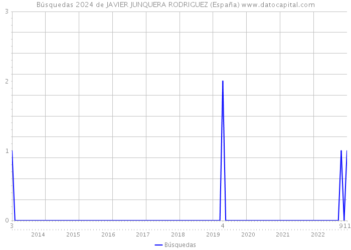 Búsquedas 2024 de JAVIER JUNQUERA RODRIGUEZ (España) 