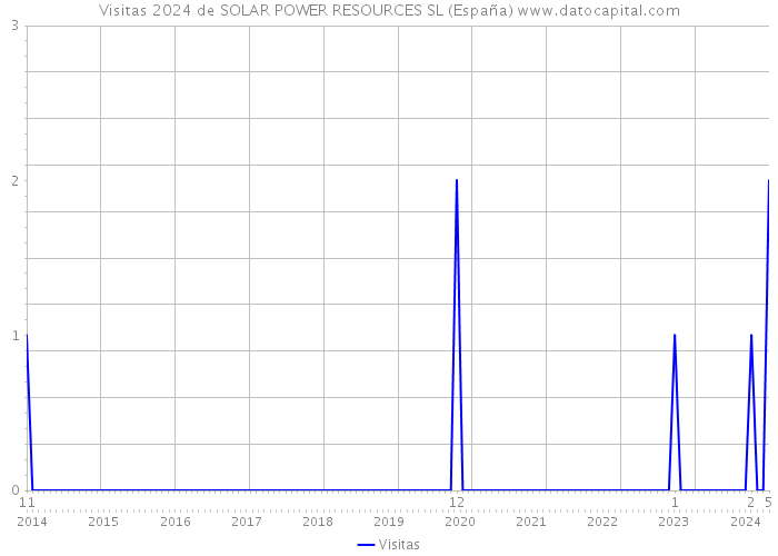Visitas 2024 de SOLAR POWER RESOURCES SL (España) 