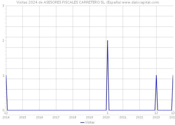 Visitas 2024 de ASESORES FISCALES CARRETERO SL. (España) 