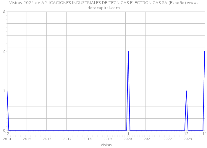 Visitas 2024 de APLICACIONES INDUSTRIALES DE TECNICAS ELECTRONICAS SA (España) 