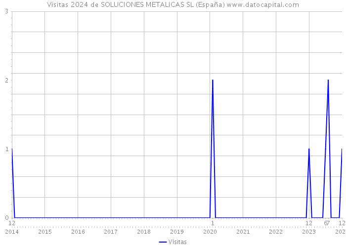 Visitas 2024 de SOLUCIONES METALICAS SL (España) 