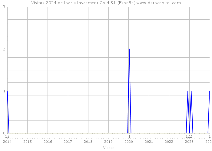 Visitas 2024 de Iberia Invesment Gold S.L (España) 
