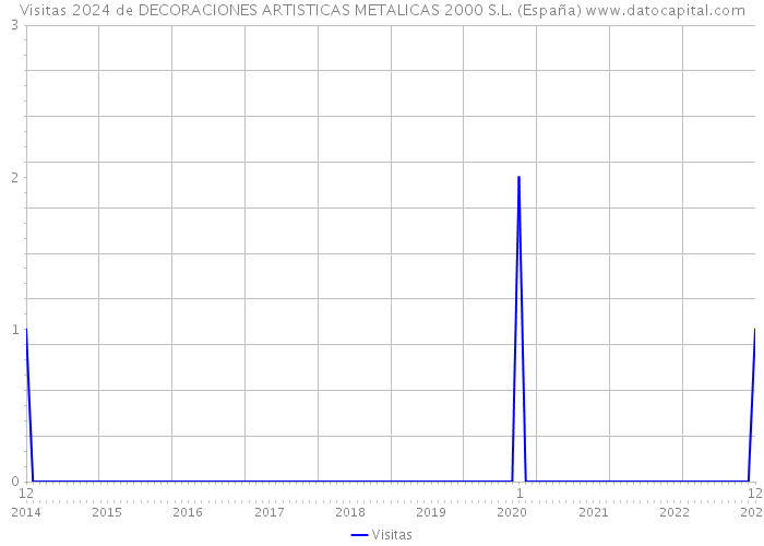 Visitas 2024 de DECORACIONES ARTISTICAS METALICAS 2000 S.L. (España) 