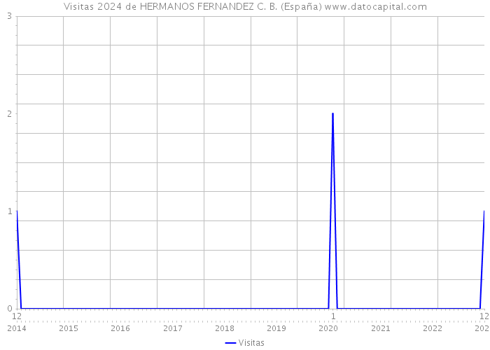 Visitas 2024 de HERMANOS FERNANDEZ C. B. (España) 