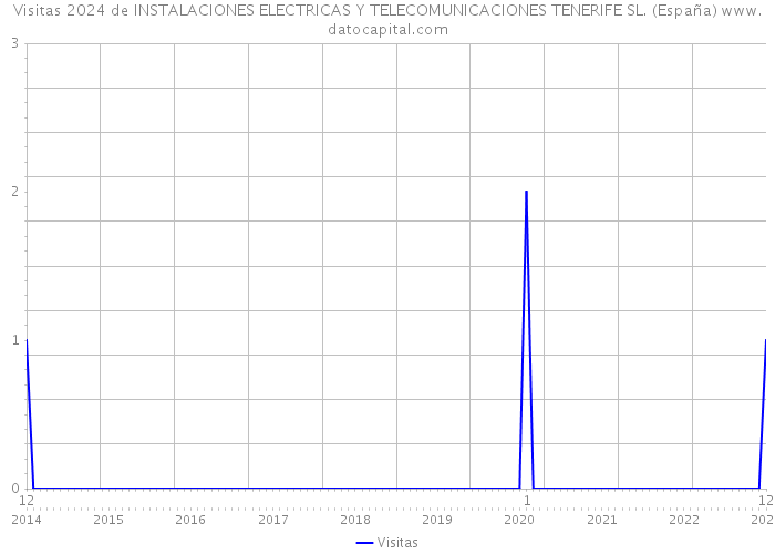 Visitas 2024 de INSTALACIONES ELECTRICAS Y TELECOMUNICACIONES TENERIFE SL. (España) 
