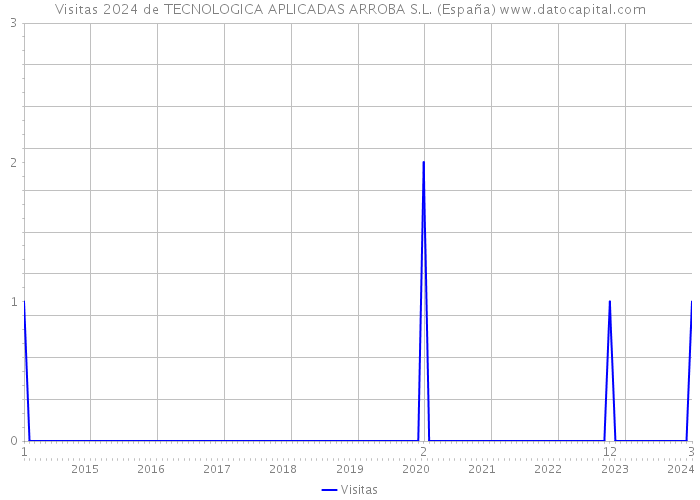 Visitas 2024 de TECNOLOGICA APLICADAS ARROBA S.L. (España) 