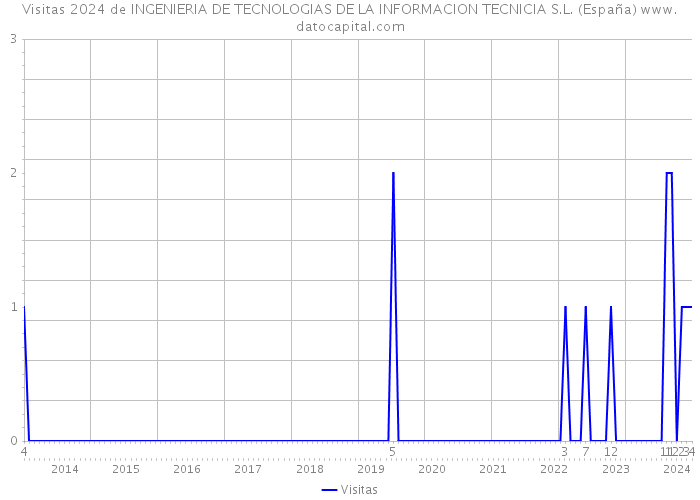 Visitas 2024 de INGENIERIA DE TECNOLOGIAS DE LA INFORMACION TECNICIA S.L. (España) 