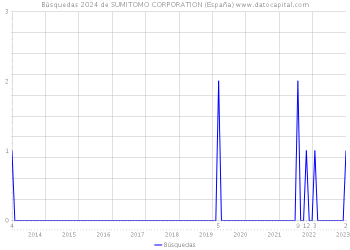 Búsquedas 2024 de SUMITOMO CORPORATION (España) 