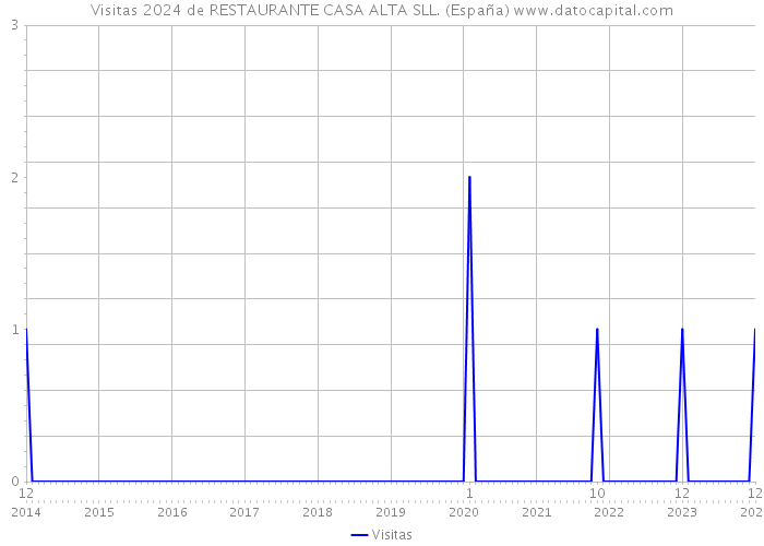 Visitas 2024 de RESTAURANTE CASA ALTA SLL. (España) 