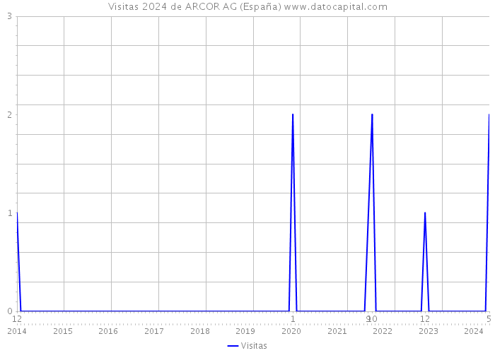 Visitas 2024 de ARCOR AG (España) 