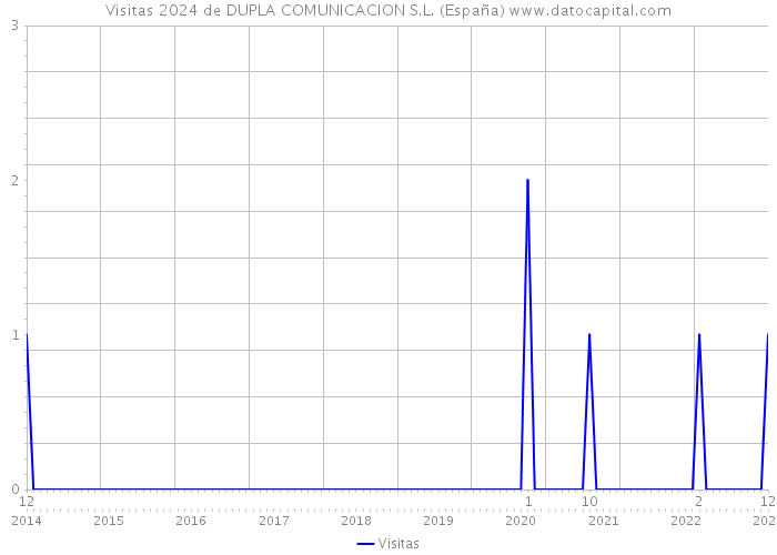 Visitas 2024 de DUPLA COMUNICACION S.L. (España) 
