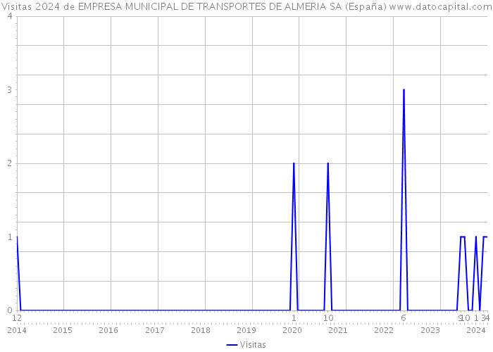 Visitas 2024 de EMPRESA MUNICIPAL DE TRANSPORTES DE ALMERIA SA (España) 