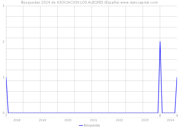 Búsquedas 2024 de ASOCIACION LOS ALEGRES (España) 