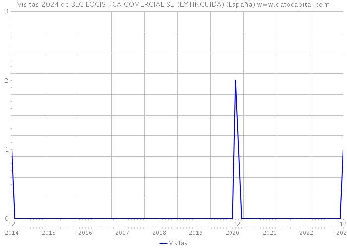 Visitas 2024 de BLG LOGISTICA COMERCIAL SL. (EXTINGUIDA) (España) 