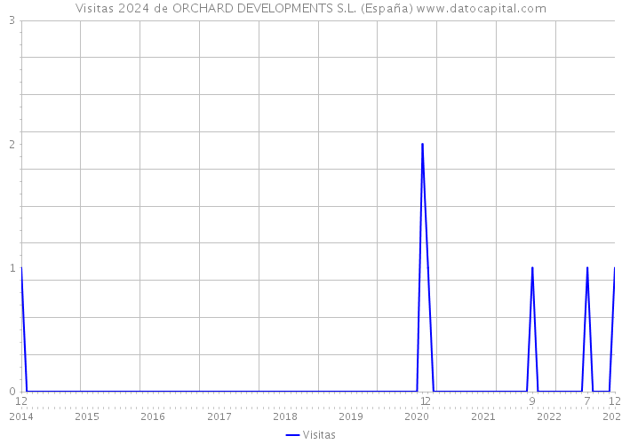 Visitas 2024 de ORCHARD DEVELOPMENTS S.L. (España) 