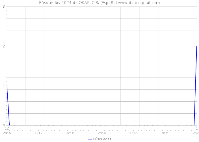 Búsquedas 2024 de OKAPI C.B. (España) 