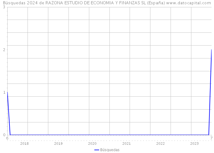 Búsquedas 2024 de RAZONA ESTUDIO DE ECONOMIA Y FINANZAS SL (España) 