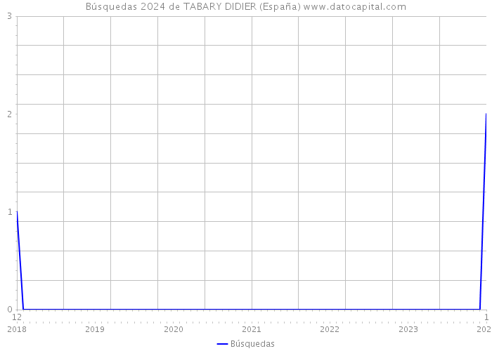 Búsquedas 2024 de TABARY DIDIER (España) 