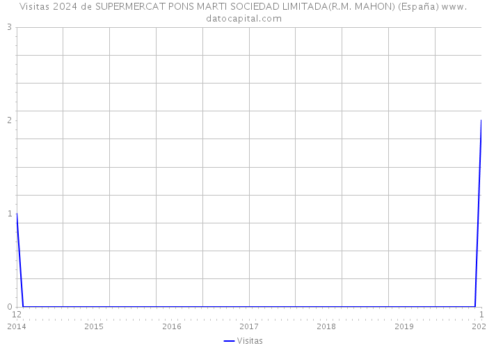 Visitas 2024 de SUPERMERCAT PONS MARTI SOCIEDAD LIMITADA(R.M. MAHON) (España) 