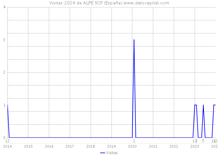 Visitas 2024 de ALPE SCP (España) 