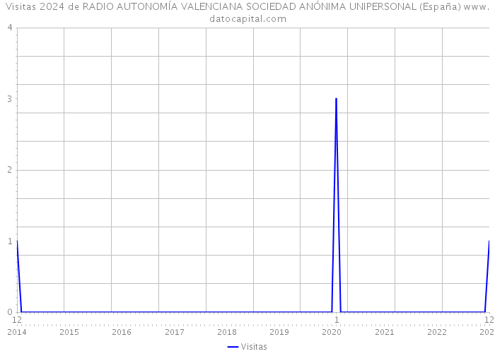 Visitas 2024 de RADIO AUTONOMÍA VALENCIANA SOCIEDAD ANÓNIMA UNIPERSONAL (España) 