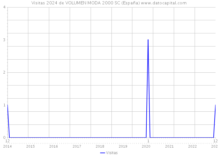 Visitas 2024 de VOLUMEN MODA 2000 SC (España) 