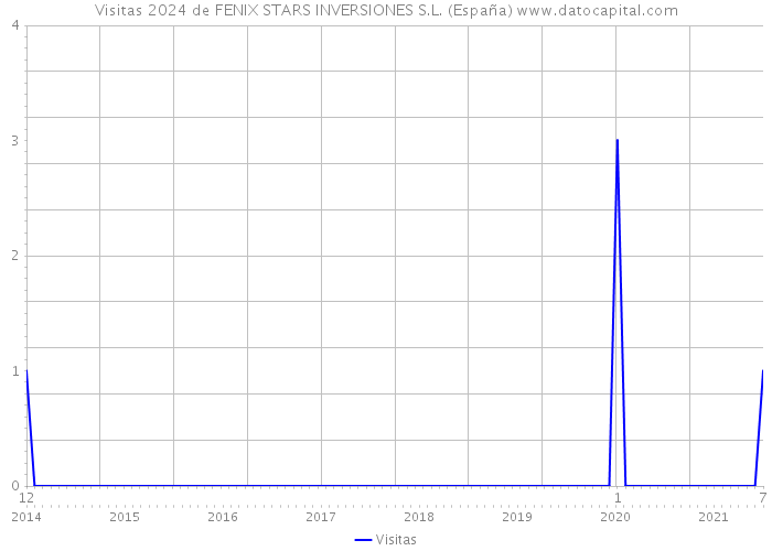 Visitas 2024 de FENIX STARS INVERSIONES S.L. (España) 