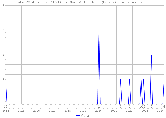 Visitas 2024 de CONTINENTAL GLOBAL SOLUTIONS SL (España) 