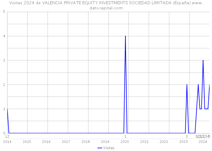 Visitas 2024 de VALENCIA PRIVATE EQUITY INVESTMENTS SOCIEDAD LIMITADA (España) 
