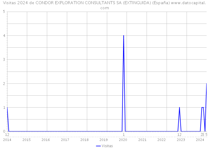 Visitas 2024 de CONDOR EXPLORATION CONSULTANTS SA (EXTINGUIDA) (España) 